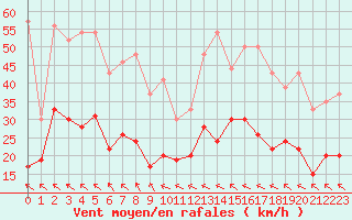 Courbe de la force du vent pour Perpignan (66)