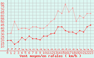 Courbe de la force du vent pour Abbeville (80)