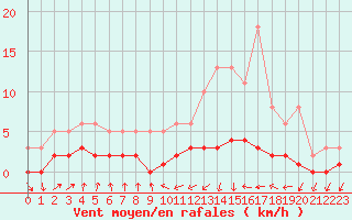 Courbe de la force du vent pour Amiens - Dury (80)