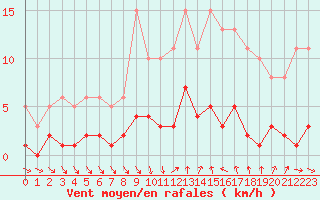 Courbe de la force du vent pour Als (30)