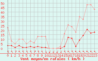 Courbe de la force du vent pour Recoubeau (26)
