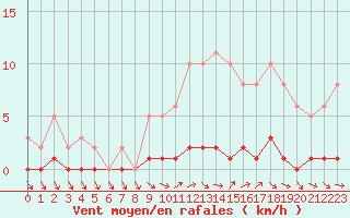 Courbe de la force du vent pour Sisteron (04)