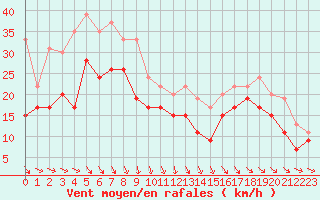 Courbe de la force du vent pour Pointe de Chassiron (17)
