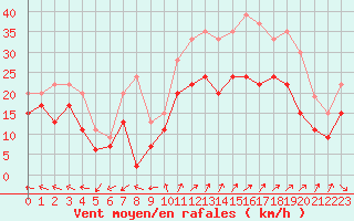 Courbe de la force du vent pour Chlons-en-Champagne (51)