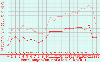 Courbe de la force du vent pour Carcassonne (11)