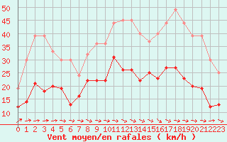 Courbe de la force du vent pour Carcassonne (11)