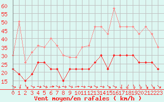 Courbe de la force du vent pour Montpellier (34)