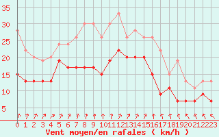 Courbe de la force du vent pour Evreux (27)