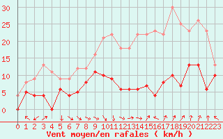 Courbe de la force du vent pour Orange (84)