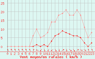 Courbe de la force du vent pour Recoubeau (26)