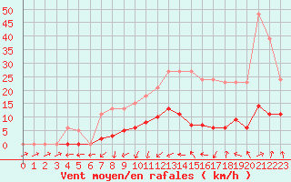 Courbe de la force du vent pour Bulson (08)