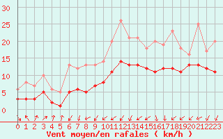 Courbe de la force du vent pour Recoules de Fumas (48)