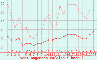 Courbe de la force du vent pour Ancey (21)