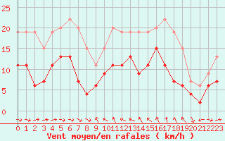 Courbe de la force du vent pour Solenzara - Base arienne (2B)