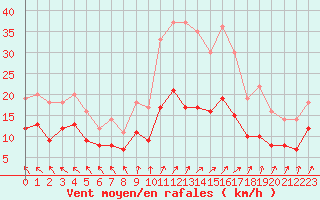 Courbe de la force du vent pour Quimper (29)