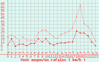 Courbe de la force du vent pour Metz-Nancy-Lorraine (57)