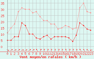 Courbe de la force du vent pour Cap de la Hve (76)
