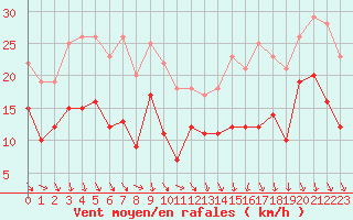 Courbe de la force du vent pour Ble / Mulhouse (68)