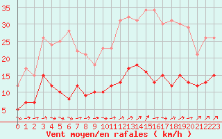 Courbe de la force du vent pour Le Bourget (93)