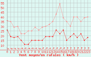 Courbe de la force du vent pour Toussus-le-Noble (78)