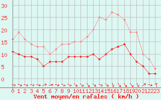 Courbe de la force du vent pour Agen (47)