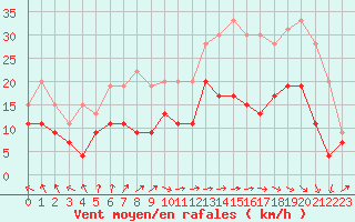 Courbe de la force du vent pour Aurillac (15)