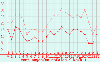 Courbe de la force du vent pour Aubenas - Lanas (07)