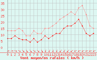 Courbe de la force du vent pour Cherbourg (50)