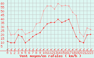 Courbe de la force du vent pour Nancy - Essey (54)