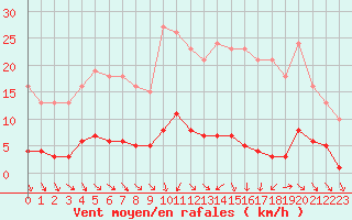 Courbe de la force du vent pour Vias (34)