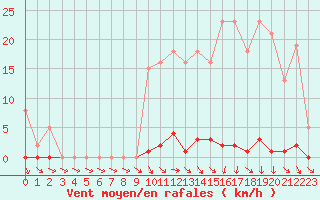 Courbe de la force du vent pour Ploeren (56)