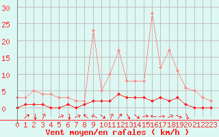 Courbe de la force du vent pour Fains-Veel (55)