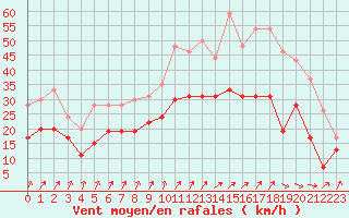 Courbe de la force du vent pour Troyes (10)