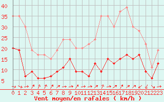 Courbe de la force du vent pour Le Luc - Cannet des Maures (83)