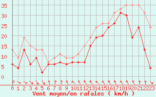 Courbe de la force du vent pour Cap Bar (66)