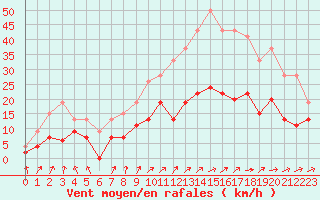 Courbe de la force du vent pour Saint-Brieuc (22)
