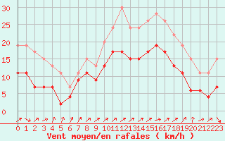 Courbe de la force du vent pour Lanvoc (29)