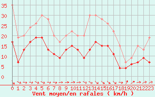 Courbe de la force du vent pour Laval (53)