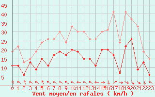Courbe de la force du vent pour Lyon - Saint-Exupry (69)