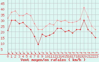 Courbe de la force du vent pour Biscarrosse (40)