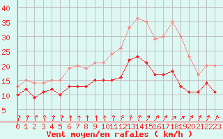 Courbe de la force du vent pour Dunkerque (59)