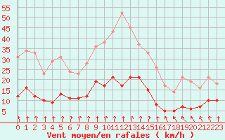 Courbe de la force du vent pour Ambrieu (01)
