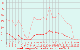 Courbe de la force du vent pour Bannay (18)