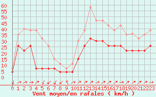 Courbe de la force du vent pour Figari (2A)