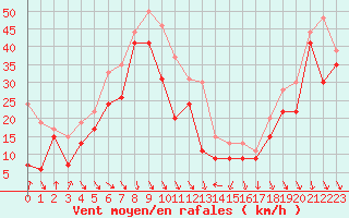 Courbe de la force du vent pour Cap Bar (66)