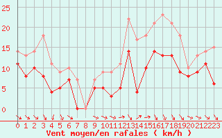 Courbe de la force du vent pour Quimper (29)