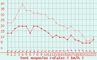 Courbe de la force du vent pour Ste (34)