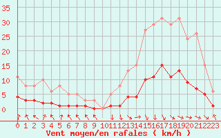 Courbe de la force du vent pour Recoubeau (26)