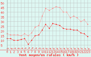 Courbe de la force du vent pour Saint-Brieuc (22)
