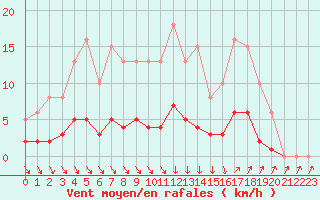 Courbe de la force du vent pour Als (30)